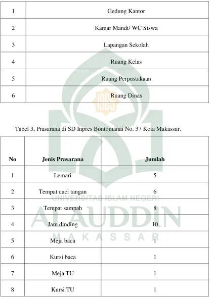 Tabel 3. Prasarana di SD Inpres Bontomanai No. 37 Kota Makassar. 