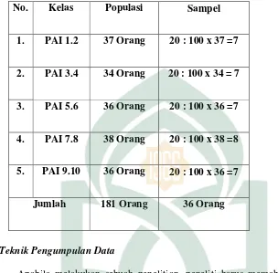 TABEL. 3.1  Keadaan Populasi dan Sampel 