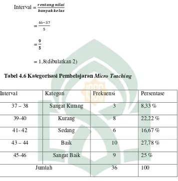 Tabel 4.6 Kategorisasi Pembelajaran Micro Teaching 