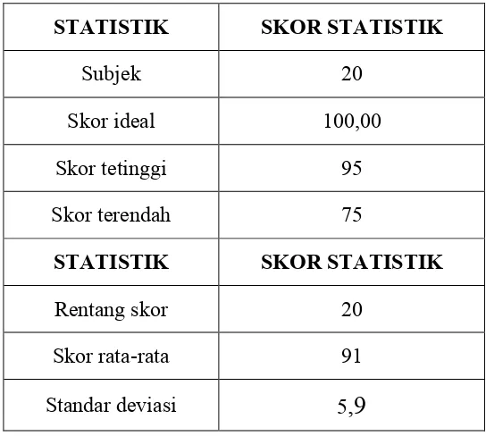 Tabel 4.9: Statistik Skor Hasil Belajar Postest Peserta Didik Kelas EksperimenI 