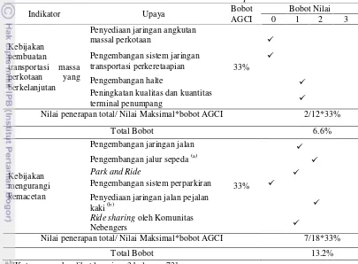 Tabel 15 Analisis kualitatif Transport 