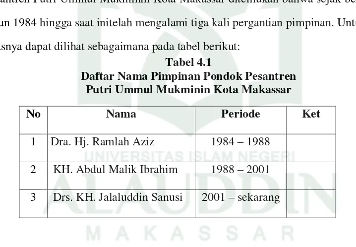 Tabel 4.1 Daftar Nama Pimpinan Pondok Pesantren  