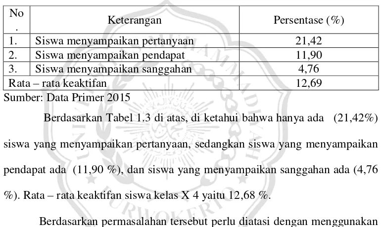 Tabel 1.3 Keaktifan siswa kelas X. 4 MAN Purwokerto 2 semester genap 2014/2015.  