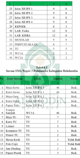 Tabel 4.3 Sarana SMA Negeri 3 Bulukumba Kabupaten Bulukumba 