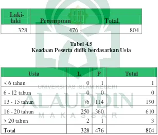 Tabel 4.5 Keadaan Peserta didik berdasarkan Usia 