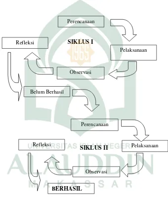 Gambar 3.1. Skema Prosedur Penelitian Tindakan Kelas Menurut Suharsimi 