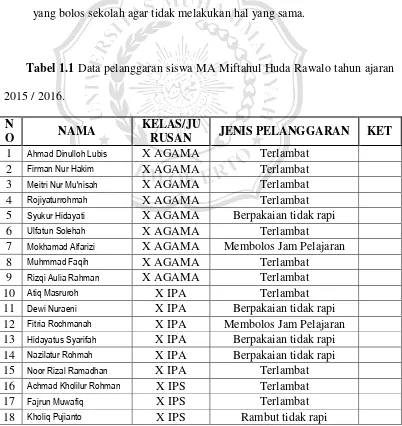 Tabel 1.1 Data pelanggaran siswa MA Miftahul Huda Rawalo tahun ajaran 