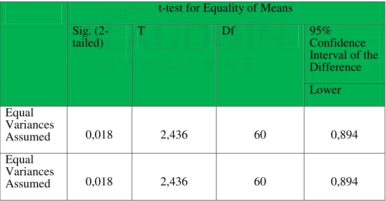 Tabel 4.7: Hasil Independent Samples T-test