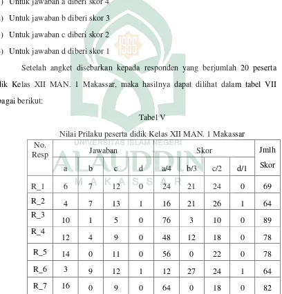 Tabel V Nilai Prilaku peserta didik Kelas XII MAN. 1 Makassar 
