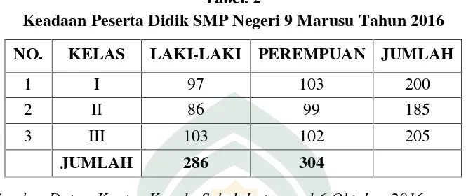 Tabel. 2Keadaan Peserta Didik SMP Negeri 9 Marusu Tahun 2016