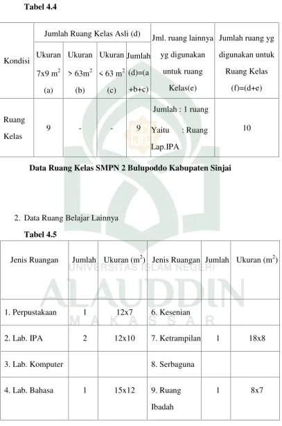 Tabel 4.4Jumlah Ruang Kelas Asli (d)