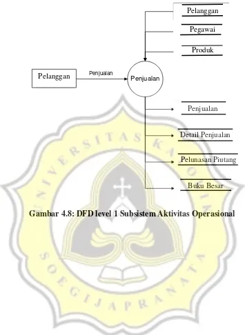 Gambar 4.8: DFD level 1 Subsistem Aktivitas Operasional 