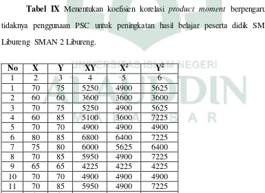 Tabel IX Menentukan koefisien korelasi product moment berpengaruh atau 