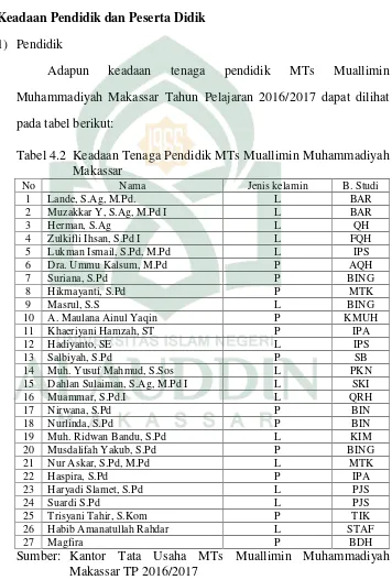 Tabel 4.2 Keadaan Tenaga Pendidik MTs Muallimin Muhammadiyah
