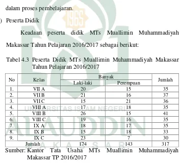 Tabel 4.3 Peserta Didik MTs Muallimin Muhammadiyah Makassar