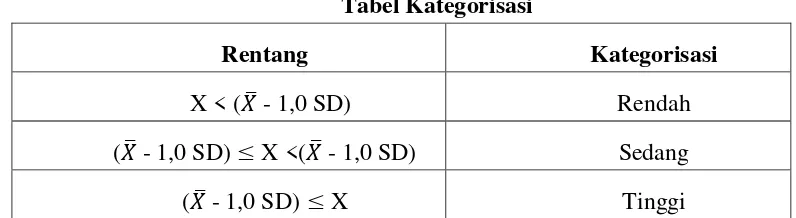Tabel 3.1 Tabel Kategorisasi  
