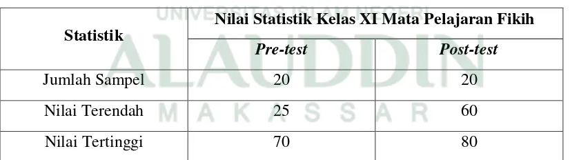 Tabel 4.1 Nilai Hasil Pre-test dan  Post-test pada Kelas Kontrol 