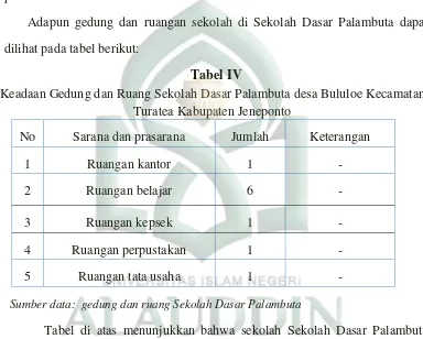 Tabel IV Keadaan Gedung dan Ruang Sekolah Dasar Palambuta desa Bululoe Kecamatan 