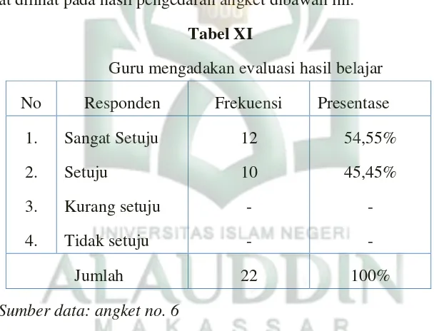 Tabel XI Guru mengadakan evaluasi hasil belajar 