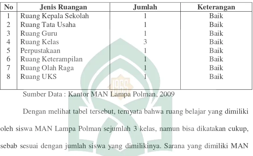 Tabel   3 Keadaan Sarana MAN Lampa Polman Tahun Ajaran 2009-2010 