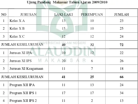 Tabel 4.4 Keadaan Siswa Madrasah Aliyah Layang Pondok Pesantren An Nahdlah 