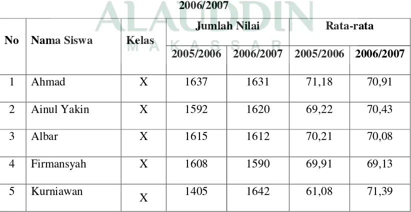 Tabel 4.5 Daftar Nilai Ujian Akhir Sekolah (UAS) kelas X pada Tahun Ajaran 2005/2006 