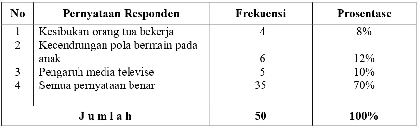 Tabel  5 Pernyataan Responden tentang Kendala-Kendala yang 