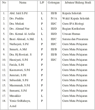Tabel 1. Keadaan Guru SMP Negeri 2 Tamalatea Kabupaten Jeneponto 