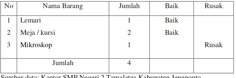 Tabel 3. Ruang kerja Laboratorium SMP Negeri 2 Tamalatea Kabupaten Jeneponto 