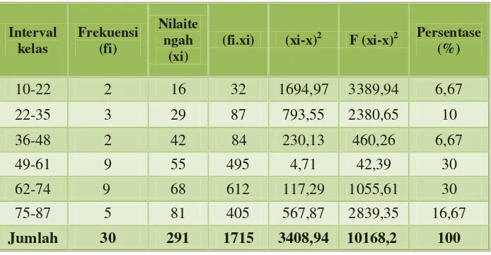 Tabel 7.  Distribusi Frekuensi Nilai Pretest 