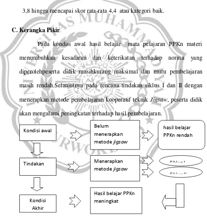 Gambar 2. 1 Alur Kerangka Berpikir 