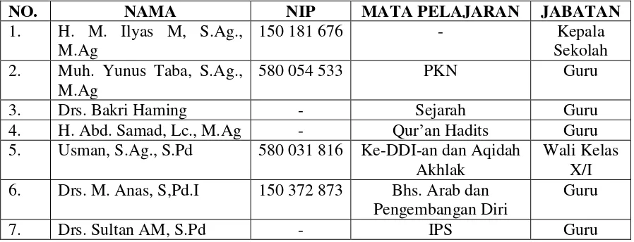 Tabel 1. Nama Guru dan pembagian kerja MA DDI Kaballangang 