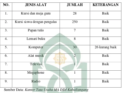 Tabel 3. Keadaan Sarana MA DDI Kaballangang Tahun Ajaran 2011/2012 