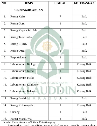 Tabel 4. Keadaan Prasarana MA DDI Kaballangang Tahun Ajaran 