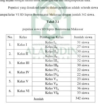 Tabel 3.1 populasi siswa SD Inpres Bontomanai Makassar 