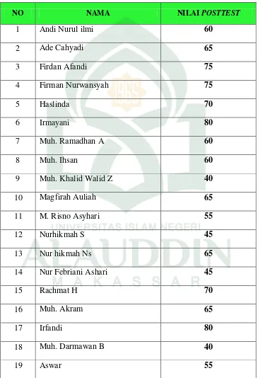 Tabel Skor Hasil Belajar Siswa Setelah Penerapan Strategi Pembelajaran Kelompok Acak (Posttest) 