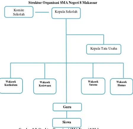 Gambar 0.2. Struktur Organisasi SMA Negeri 8 Makassar