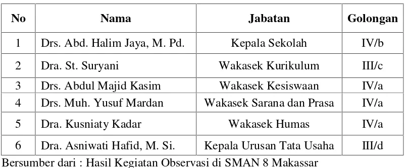 Tabel 1.1 : Tabel nama-nama personil yang memegang jabatan di SMANegeri 8 Makassar