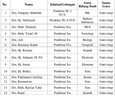 Tabel 1.2 : Tabel nama-nama guru bidang studi di SMA Negeri 8 Makassar