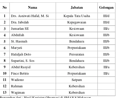 Tabel 1.3 : Tabel nama-nama karyawan di SMA Negeri 8 Makassar