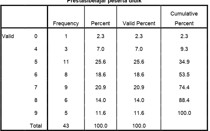 Tabel 4.7 di atas telah menunjukkan bahwa rata-rata skor prestasi belajar peserta 