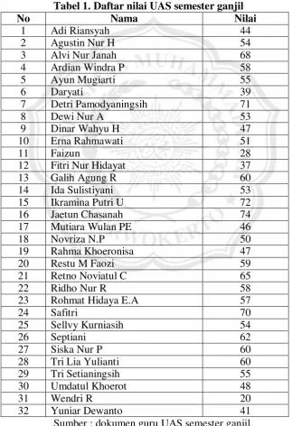 Tabel 1. Daftar nilai UAS semester ganjil 