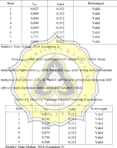 Tabel 4.2. Hasil Uji Validitas Variabel Outcome Expectations 