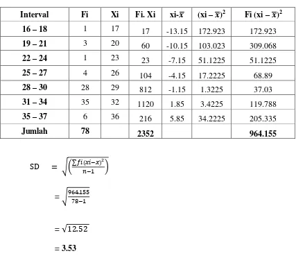 Tabel 4.5 Tabel Penolong Untuk Menghitung Standar Deviasi 