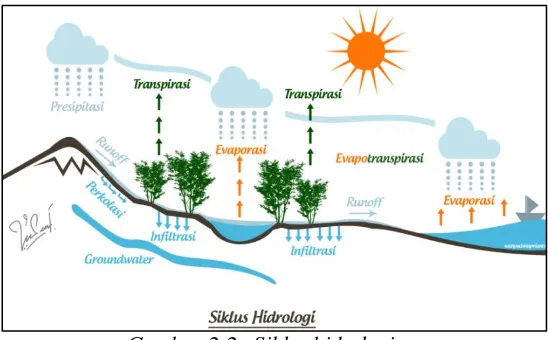 Gambar 2.2 . Siklus hidrologi 