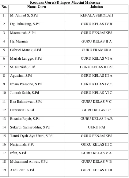 Tabel 4.1 Keadaan Guru SD Inpres Maccini Makassar 