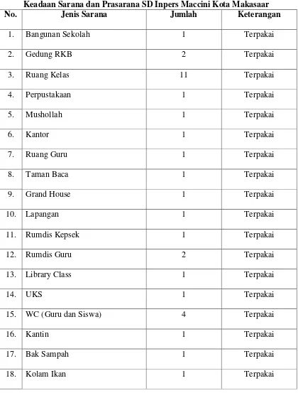 Tabel 4.3 Keadaan Sarana dan Prasarana SD Inpers Maccini Kota Makasaar 