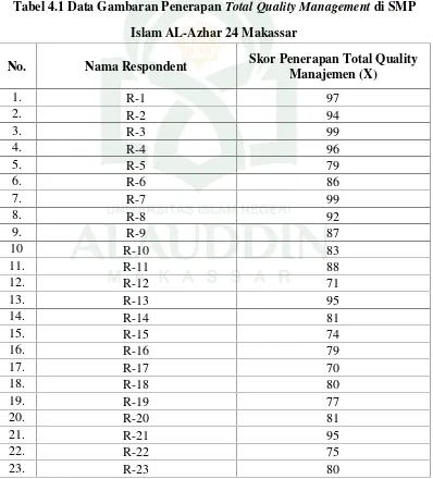 Tabel 4.1 Data Gambaran Penerapan Total Quality Management di SMP
