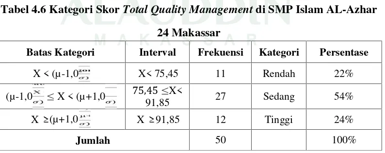 Tabel 4.6 Kategori Skor Total Quality Management di SMP Islam AL-Azhar