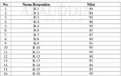 Tabel 4.7 Data Gambaran Hasil Belajar Peserta Didik di SMP Islam AL-